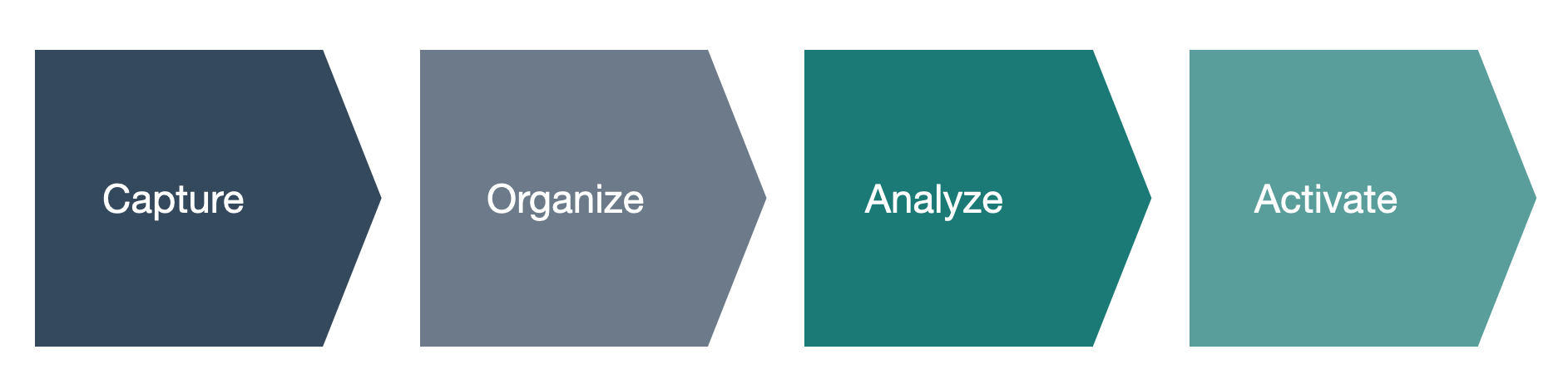 4 Data Steps