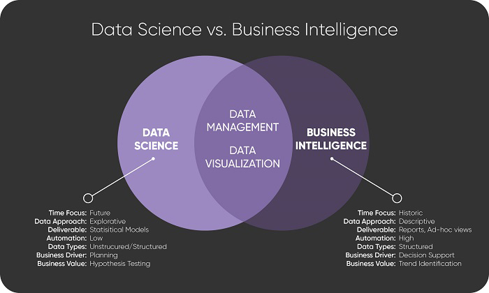 Data Science vs. Business Intelligence