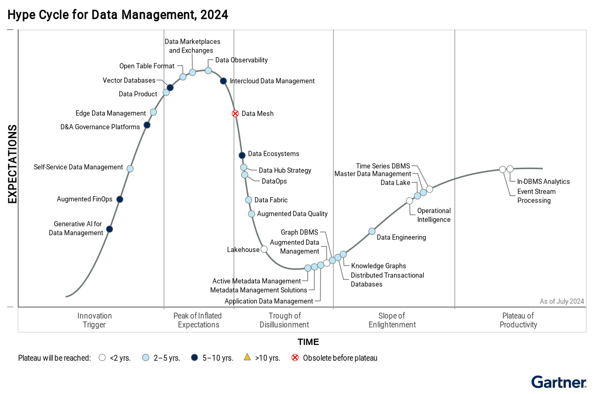 Gartner Hype Cycle for Data Management